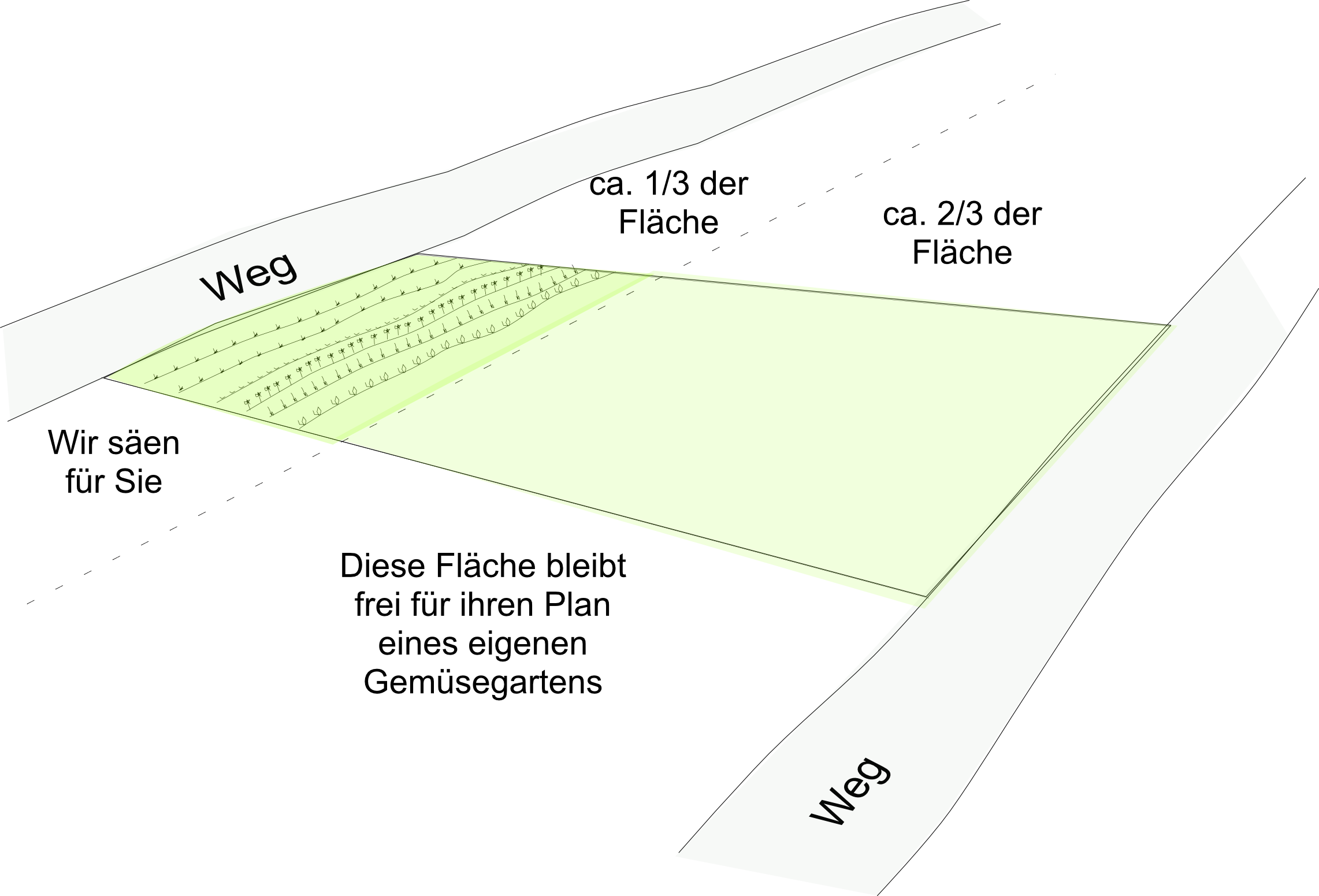 Skizze einer großen Gartenparzelle in der Angermayergasse